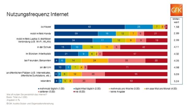 Mobile Internet-Nutzung Jugendlicher boomt