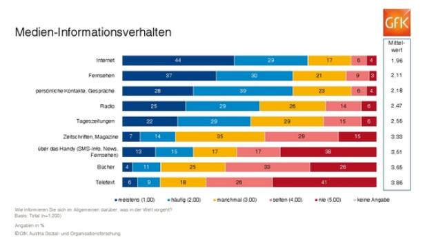 Mobile Internet-Nutzung Jugendlicher boomt