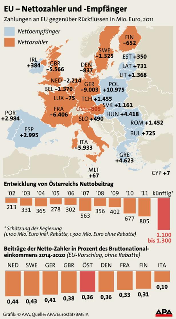 Eine Karte Europas zeigt die EU-Nettozahler und -empfänger im Jahr 2011, zusammen mit Diagrammen zu Österreichs Nettobeitrag und den Beiträgen der Nettozahler.