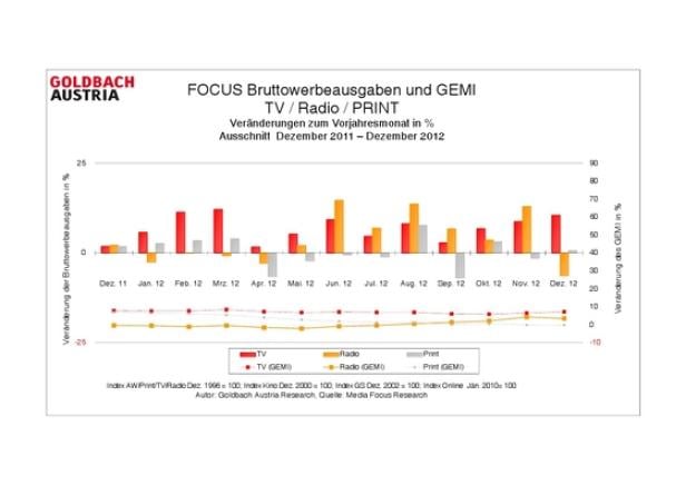 Werbedruck elektronischer Medien legt weiter zu