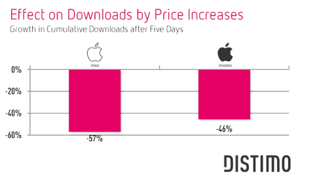 iPhone-App-Preisnachlässe steigern Download-Volumen