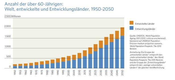 Anzahl der Hundertjährigen verzehnfacht sich bis 2050