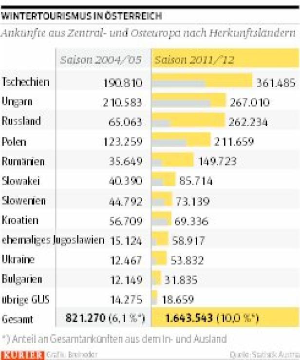 Gäste-Rekord aus Osteuropa