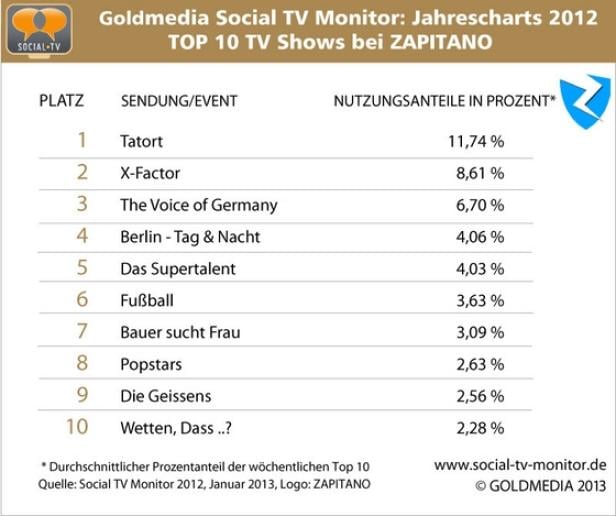 RTL II gilt als stärkstes Social TV-Programm