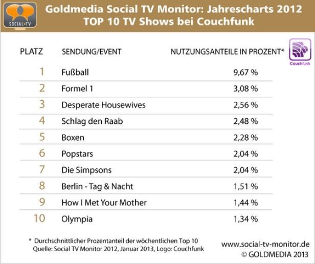 RTL II gilt als stärkstes Social TV-Programm