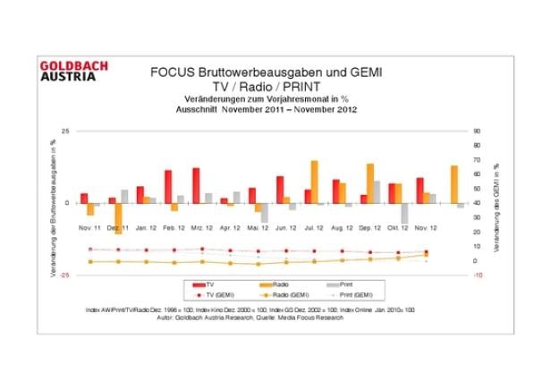 Print-Werbedruck stagniert