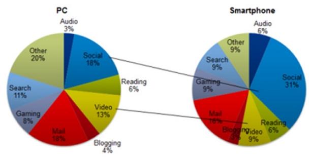 Social Media dominiert die Smartphone-Internet-Zeit