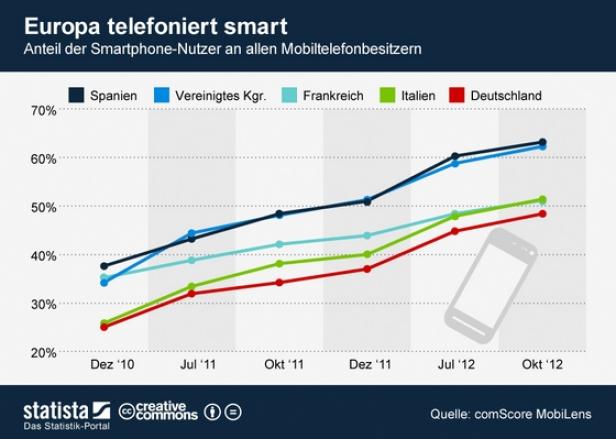 Smartphone-Durchdringungsgrad erreicht 55 Prozent