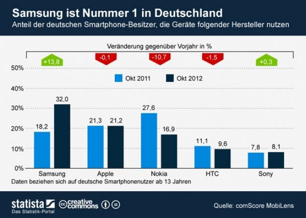 Smartphone-Durchdringungsgrad erreicht 55 Prozent