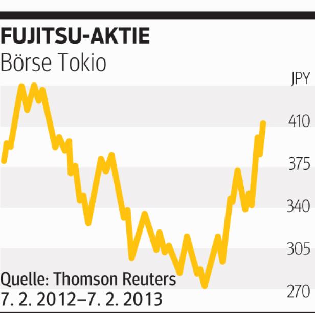 Fujitsu sieht tiefrot und kappt 5000 Stellen