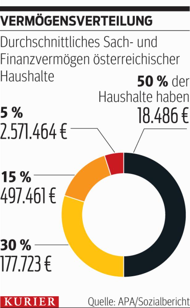 Millionäre können sich zurücklehnen