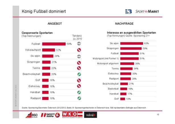 Sponsoring kennt keinen Konjunktur-Einbruch