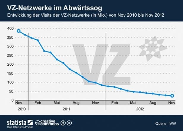 Wer erinnert sich noch an die VZ-Netzwerke?