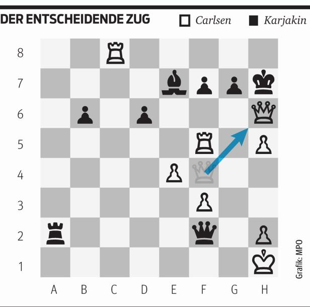 Weltmeister Carlsen: Das Beste kam zum Schluss