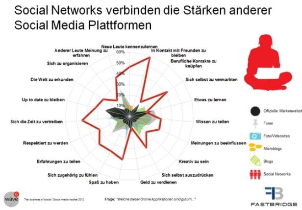 Social Media-Strategien sollten ausgeklügelt sein