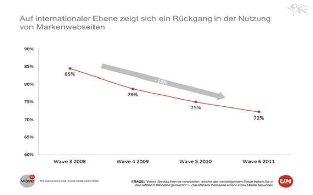 Social Media-Strategien sollten ausgeklügelt sein