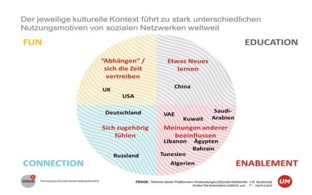 Social Media-Strategien sollten ausgeklügelt sein