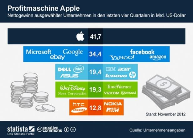 Apples Raumschiff