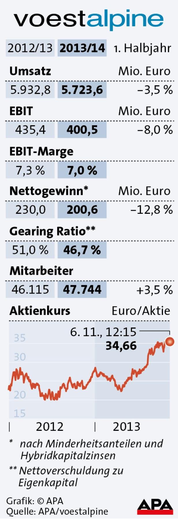 Eine Grafik zeigt die Geschäftszahlen und den Aktienkurs der Voestalpine für das erste Halbjahr 2013/14.