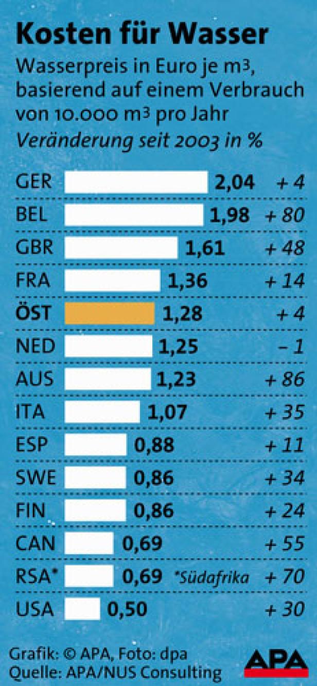 Eine Grafik zeigt die Kosten für Wasser in verschiedenen Ländern im Vergleich zu 2003.