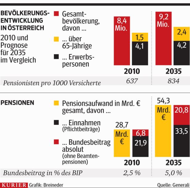 Pensionen nur als Grundsicherung