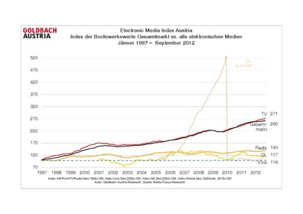 Media-Investitionen in elektronische Medien wachsen