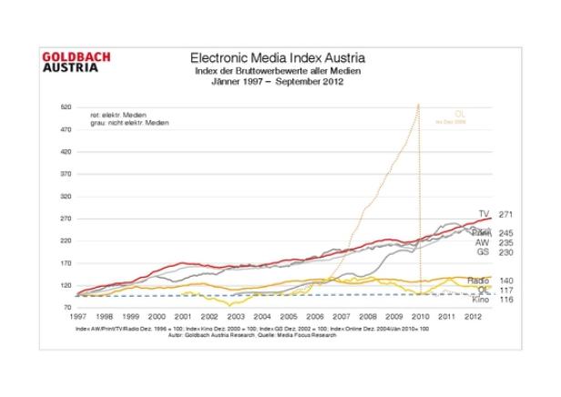 Media-Investitionen in elektronische Medien wachsen