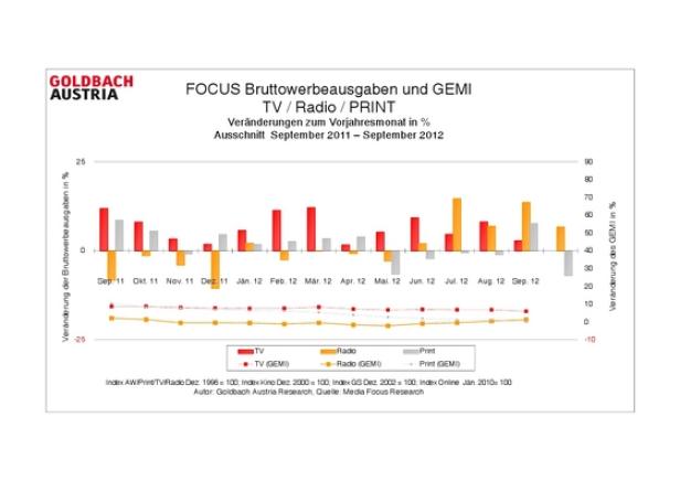 Media-Investitionen in elektronische Medien wachsen