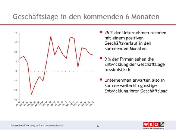 Werbekonjunktur bremst sich ein