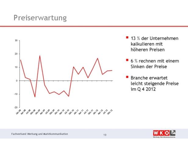 Werbekonjunktur bremst sich ein