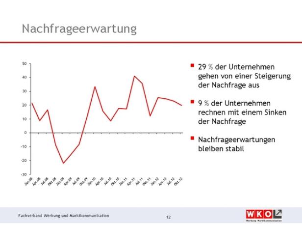 Werbekonjunktur bremst sich ein