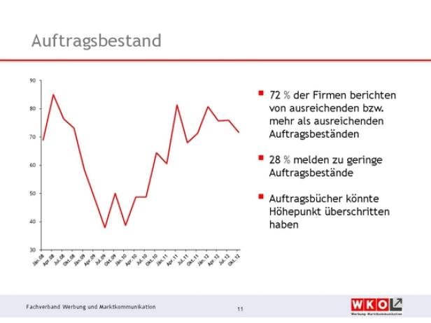 Werbekonjunktur bremst sich ein