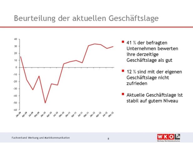 Werbekonjunktur bremst sich ein