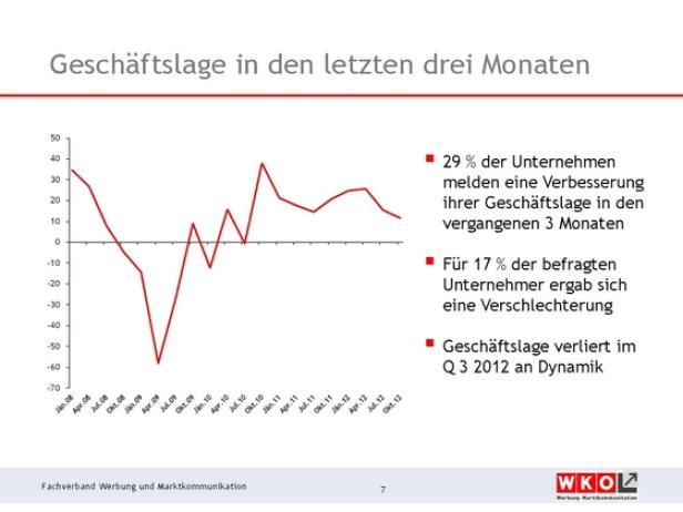 Werbekonjunktur bremst sich ein