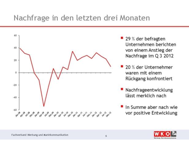 Werbekonjunktur bremst sich ein