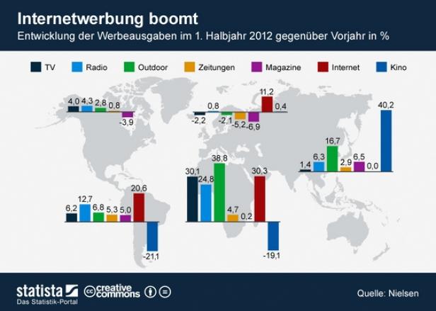 Eine Weltkarte mit Balkendiagrammen, die das Wachstum der Werbeausgaben im ersten Halbjahr 2012 zeigen. Internetwerbung boomt.