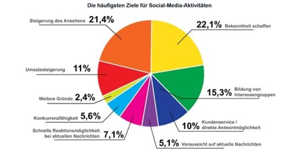 Social Media-Nähe im Top-Management