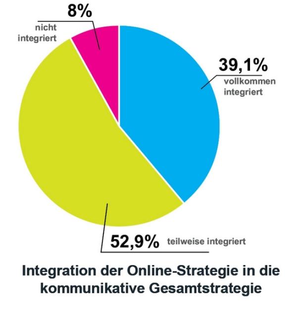 (Charts beide c: Grayling Pulse) Social Media-Nähe im Top-Management
