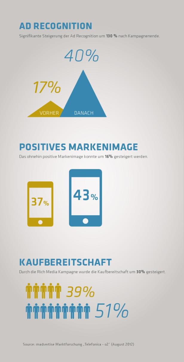 Rich Media-Werbemittel wirken auch mobile besser