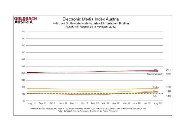 Ein Liniendiagramm des Electronic Media Index Austria von August 2011 bis August 2012.
