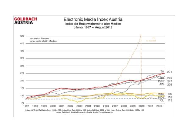 Ein Liniendiagramm des Electronic Media Index Austria von 1997 bis 2012.