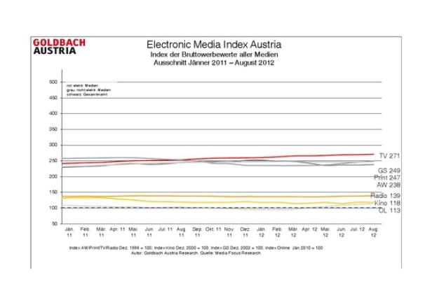 Ein Liniendiagramm des Electronic Media Index Austria von Jänner 2011 bis August 2012.