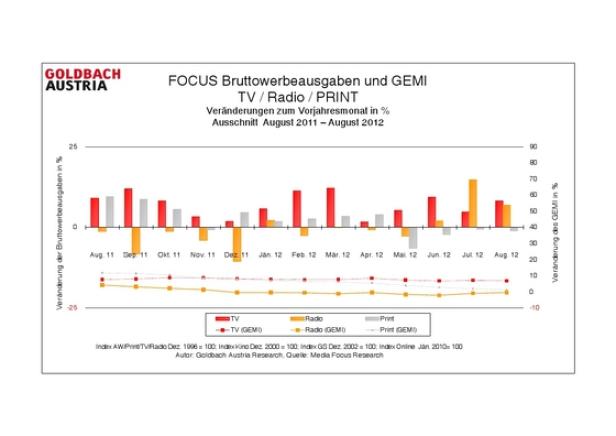 Ein Balkendiagramm zeigt die Entwicklung der Bruttowerbeausgaben für TV, Radio und Print von August 2011 bis August 2012.