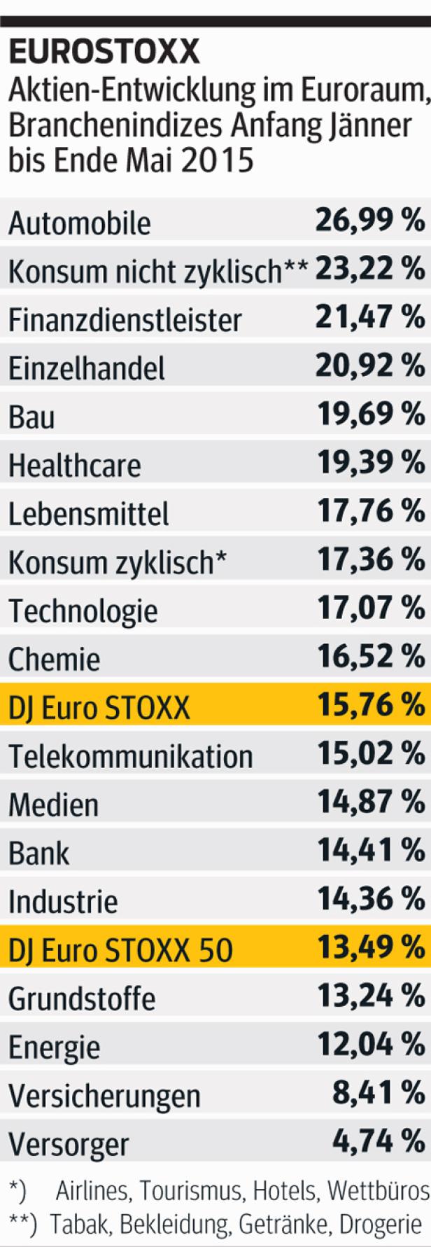 Aufwärtstrend bei Aktien gestoppt