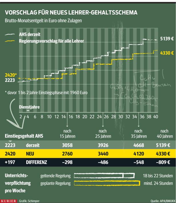 Gewerkschafter warnen vor Gehaltsverlust