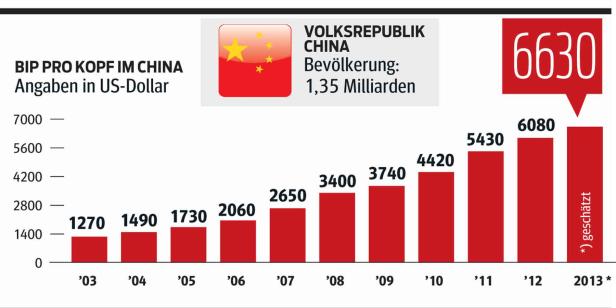 China: Reformen mit hohem Risikofaktor