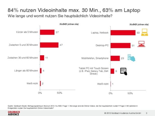 Zwei Diagramme zeigen, wie lange und womit Menschen hauptsächlich Videoinhalte nutzen.