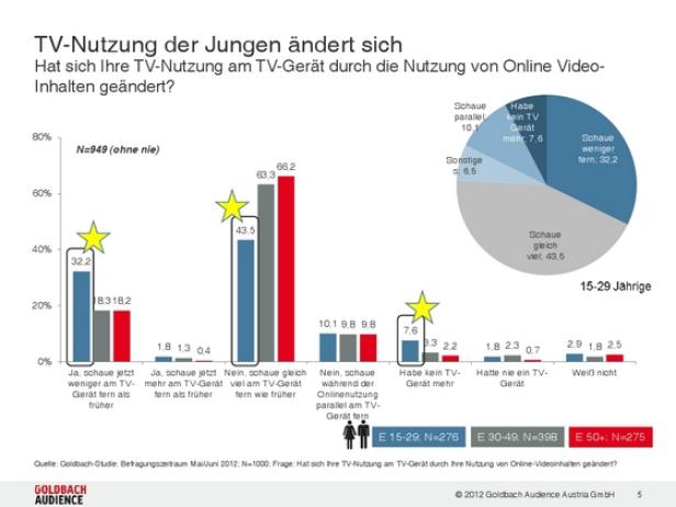Eine Grafik zeigt, wie sich die TV-Nutzung durch Online-Videoinhalte verändert hat.