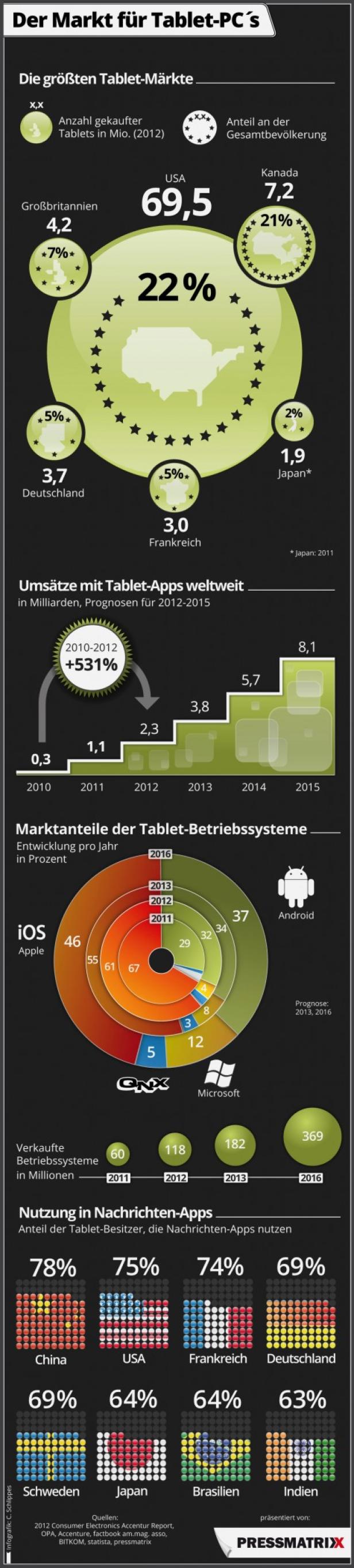 TabletsMarktCpressmatrix_grafik.jpg