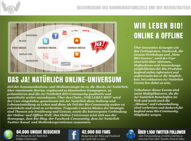 Eine Infografik über die Online- und Offline-Kommunikationsstrategie der Marke „Ja! Natürlich“.